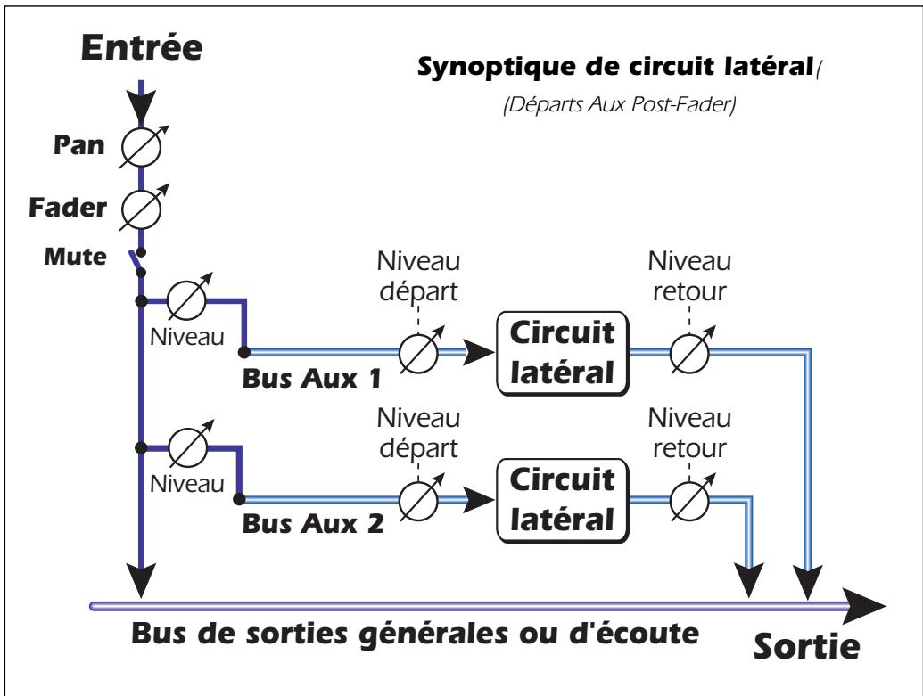 CREATIVE E-MU 0404 - Section des Aux - 1