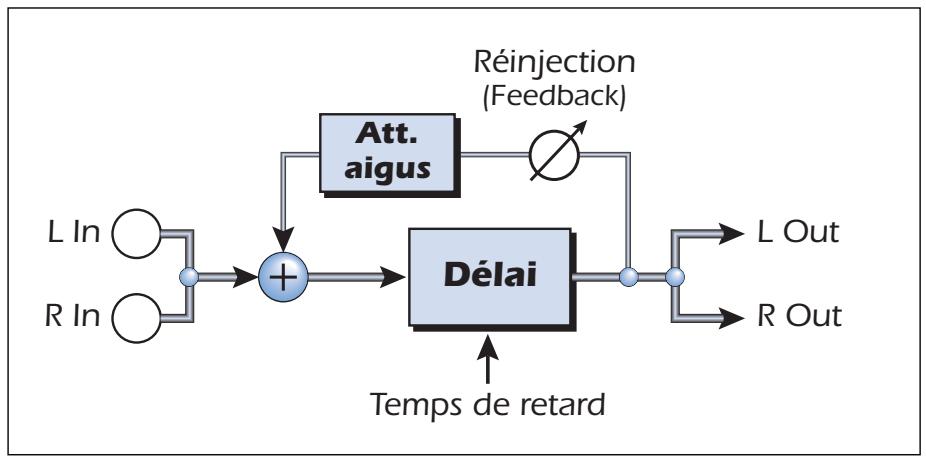 CREATIVE E-MU 0404 - Délais mono - 100, 250, 500, 750, 1500, 3000 - 1