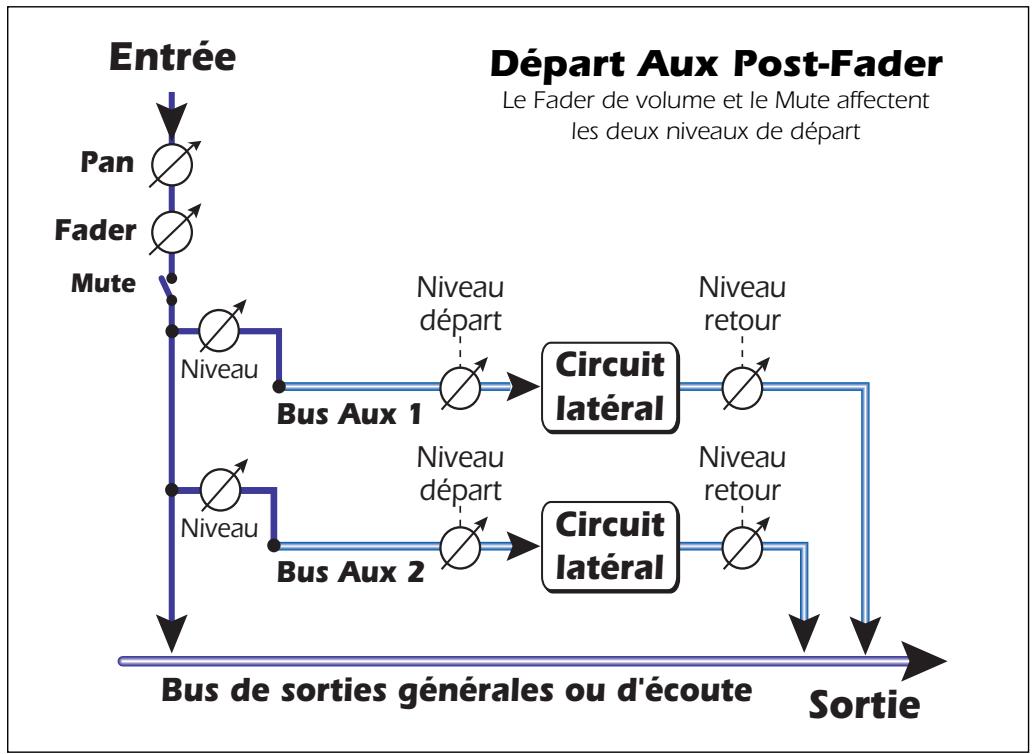 CREATIVE E-MU 0404 - Départs Aux Pré ou Post Fader - 2