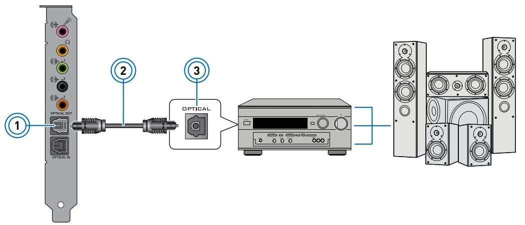 CREATIVE SOUND BLASTER RECON3D PROFESSIONAL AUDIO - Connexion de votre récepteur A/V au Sound Blaster Recon3D PCIe - 1