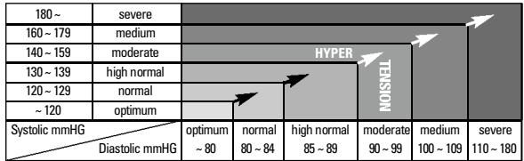 TERRAILLON PRESSIO A - I Information on blood pressure - 1