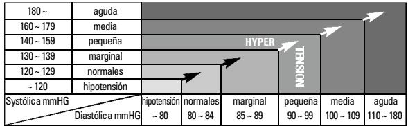TERRAILLON PRESSIO A - I Información sobre la tension arterial - 1