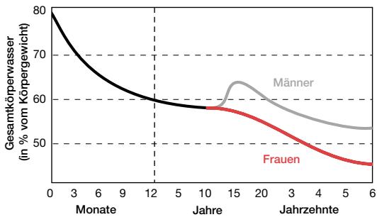 TERRAILLON TFA LINER - Schwankungen des prozentualen Wasseranteils im Körper je nach Alter und Geschlecht: - 1