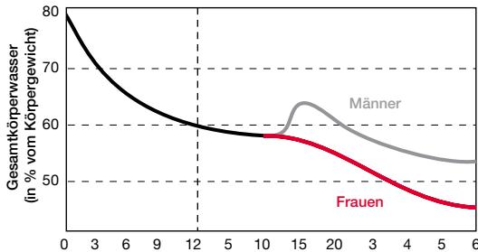 TERRAILLON TFA LUNEA - Schwankungen des prozentualen Wasseranteils im Körper je nach Alter und Geschlecht: - 1
