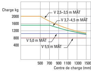 HYUNDAI 15D-7E - Capacité de charge - 3