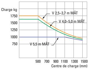 HYUNDAI 15D-7E - Capacité de charge - 2