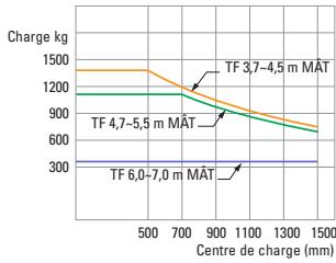 HYUNDAI 15D-7E - Capacité de charge - 4