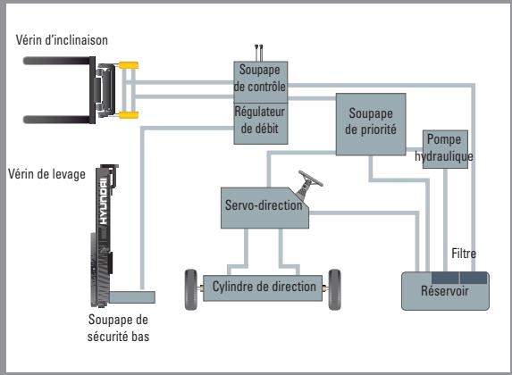 HYUNDAI 15D-7E - Système hydraulique de pointe - 1