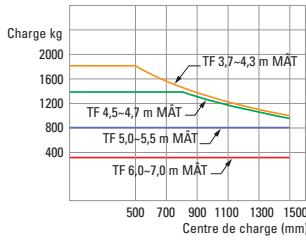 HYUNDAI 15D-7E - Capacité de charge - 6