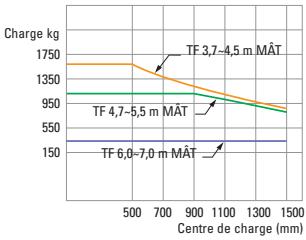 HYUNDAI 15D-7E - Capacité de charge - 5
