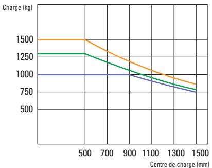 HYUNDAI 15L-7 - Capacité de charge - 1