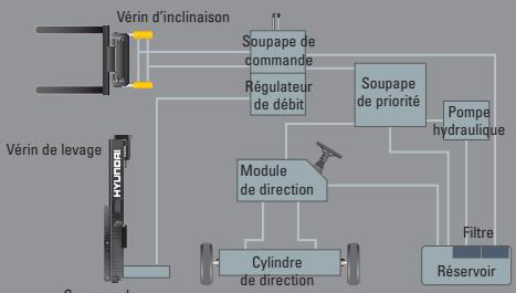 HYUNDAI 15L-7 - Système hydraulique de pointe - 1