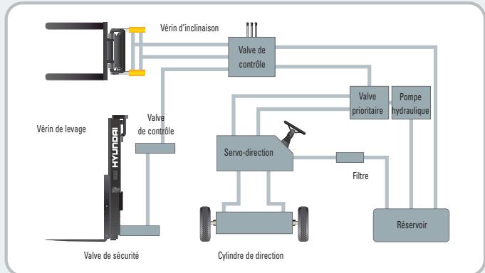 HYUNDAI 16B-7 - \section*{Caracteristiques de sécurité des fourches} - 1