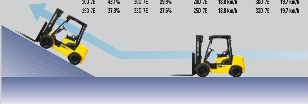 HYUNDAI 20D-7E - Vitesse de déplacement et capacité de gravissement de pente plus élevées - 1