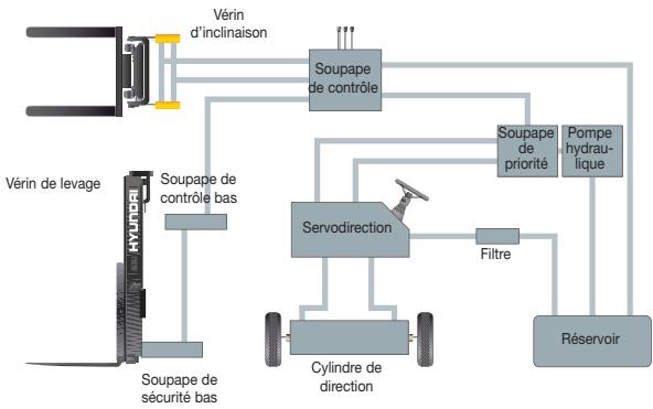 HYUNDAI 22B-7 - \section*{Caracteristiques de sécurité des fourches} - 1