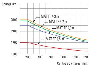 HYUNDAI 22B-7 - Capacité de charge (22/25/30/32B-7) - 8