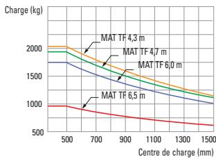 HYUNDAI 22B-7 - Capacité de charge (22/25/30/32B-7) - 5