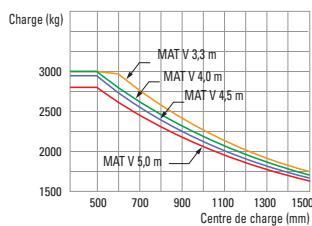HYUNDAI 22B-7 - Capacité de charge (22/25/30/32B-7) - 3