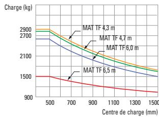 HYUNDAI 22B-7 - Capacité de charge (22/25/30/32B-7) - 7