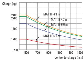 HYUNDAI 22B-7 - Capacité de charge (22/25/30/32B-7) - 6