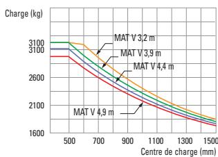 HYUNDAI 22B-7 - Capacité de charge (22/25/30/32B-7) - 4