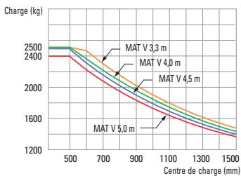 HYUNDAI 22B-7 - Capacité de charge (22/25/30/32B-7) - 2