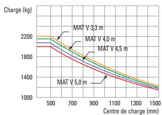 HYUNDAI 22B-7 - Capacité de charge (22/25/30/32B-7) - 1