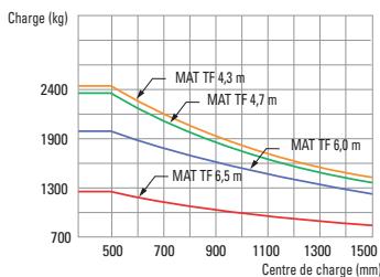 HYUNDAI 22B-7 - Capacité de charge (22/25/30/32B-7) - 5