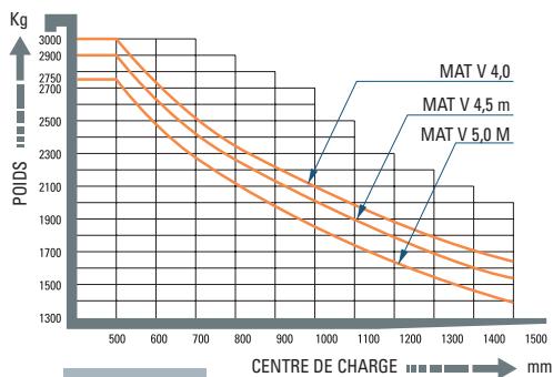 HYUNDAI 30BH-7 - Capacité de charge - 3