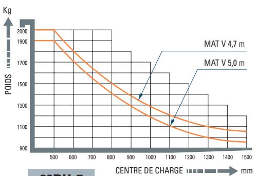 HYUNDAI 30BH-7 - Capacité de charge - 1