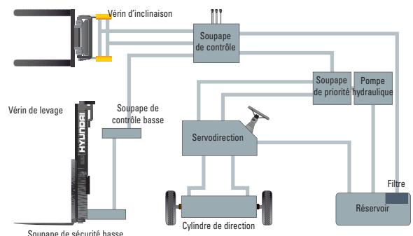 HYUNDAI 35B-7 - Caracteristiques de sécurité des fourches - 1