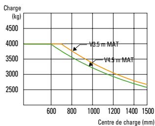 HYUNDAI 35DS-7E - Capacité de charge - 2