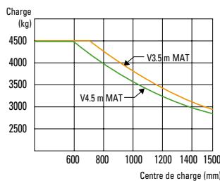 HYUNDAI 35DS-7E - Capacité de charge - 3