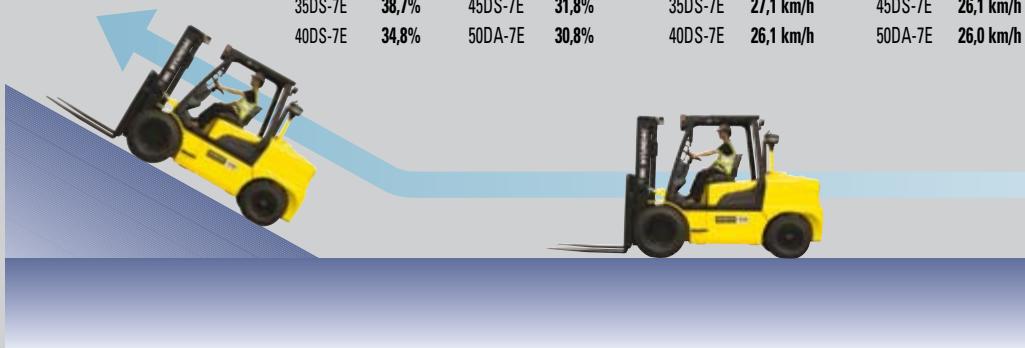 HYUNDAI 35DS-7E - Vitesse de déplacement et capacité de gravissement de pente plus élevées - 1