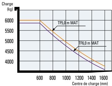 HYUNDAI 50DS-7E - Capacité de charge - 2