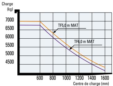 HYUNDAI 50DS-7E - Capacité de charge - 3