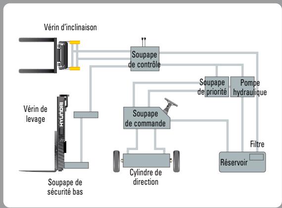 HYUNDAI 50DS-7E - Système hydraulique de pointe - 1