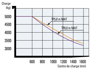 HYUNDAI 50DS-7E - Capacité de charge - 1