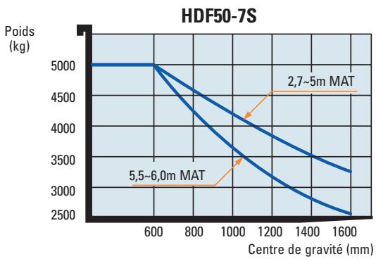 HYUNDAI HDF50-7S - Nouvelle série 7 HDF - 1