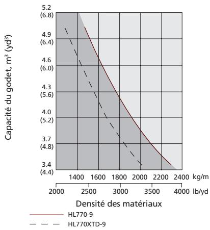 HYUNDAI HL770-9 - Spécifications - 1