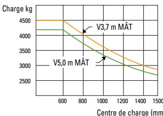 HYUNDAI 50L-7A - Capacité de charge - 7