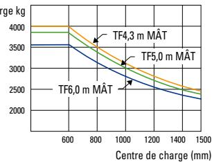 HYUNDAI 50L-7A - Capacité de charge - 4