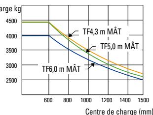 HYUNDAI 50L-7A - Capacité de charge - 8