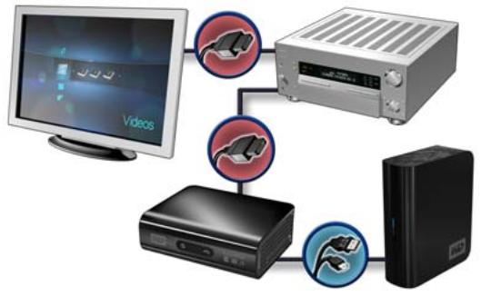 WESTERN DIGITAL WD TV HD MEDIA PLAYER - Choisir la meilleure connexion - 2