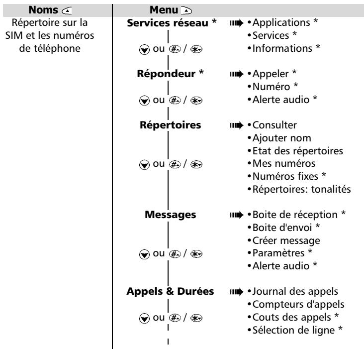 MITSUBISHI TRIUM ARIA - Organisation du menu - 1
