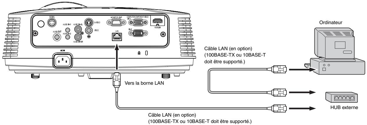 MITSUBISHI FD630U - Un exemple de connexion du projecteur aux périphériques - 1
