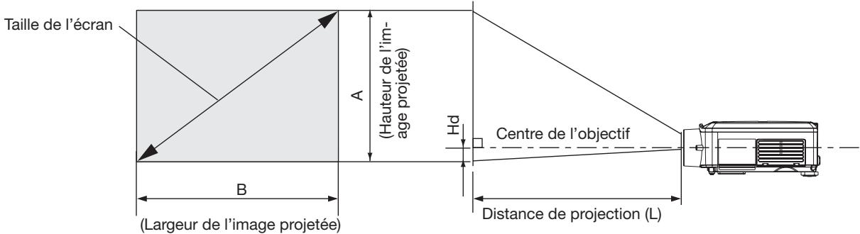 MITSUBISHI HL2750U - Distance de projection et taille d'écran - 1