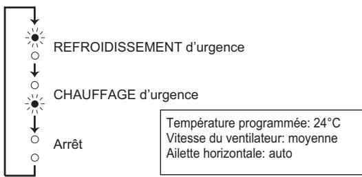 MITSUBISHI MSZ-GE35VA - Lorsqu'il est impossible d'utiliser la télécommande... - 2