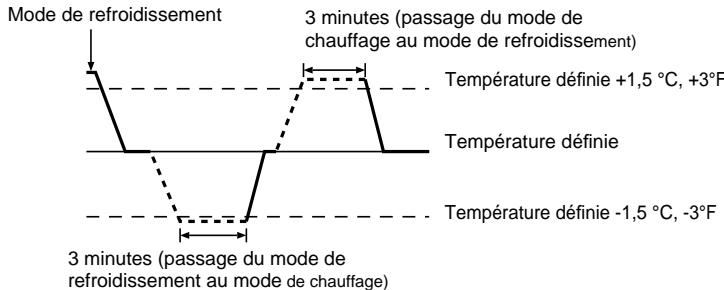 MITSUBISHI PKFY-NHMU-E - Fonctionnement automatique - 1