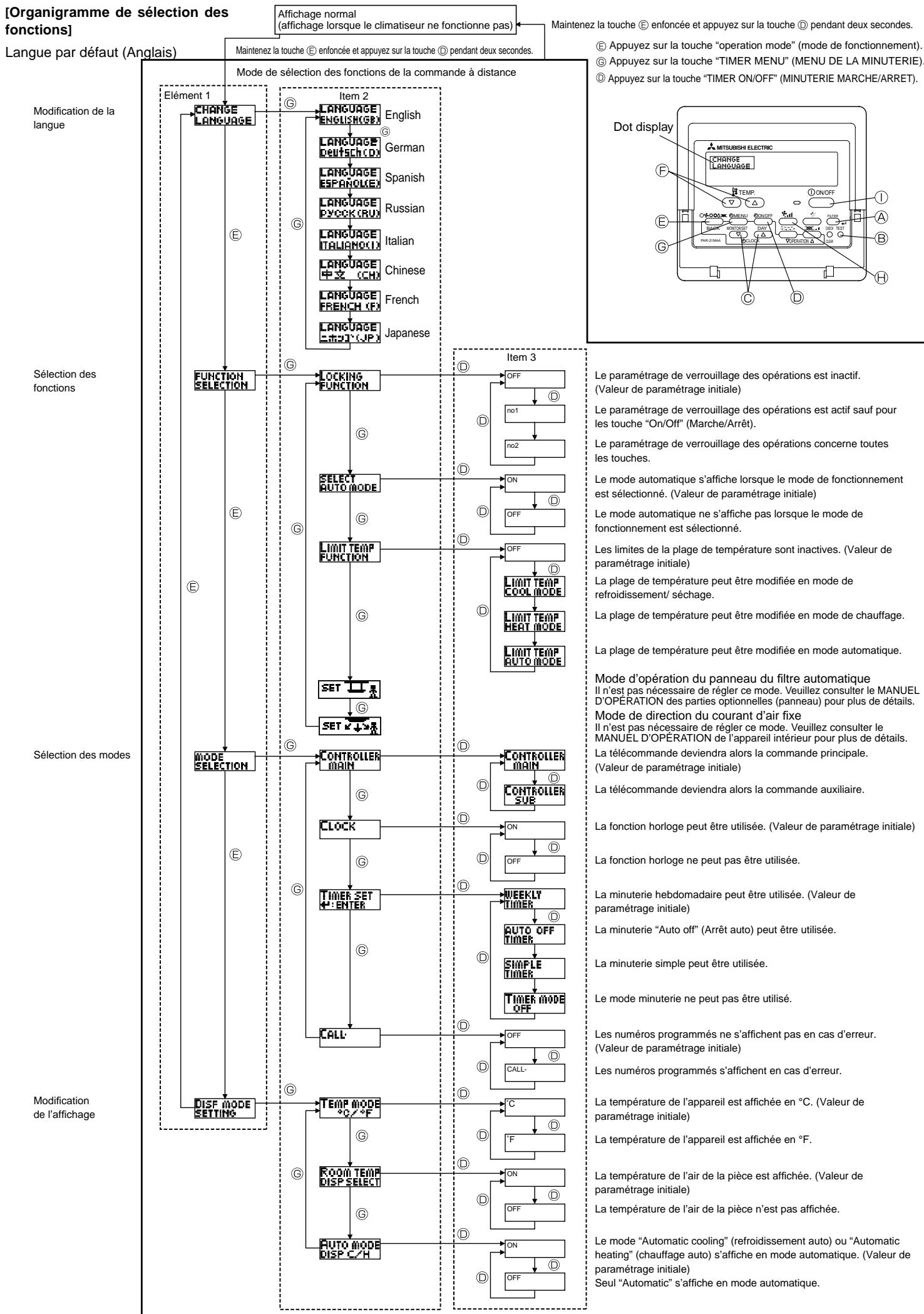 MITSUBISHI PKFY-NHMU-E - Sélection des fonctions de la commande à distance - 1